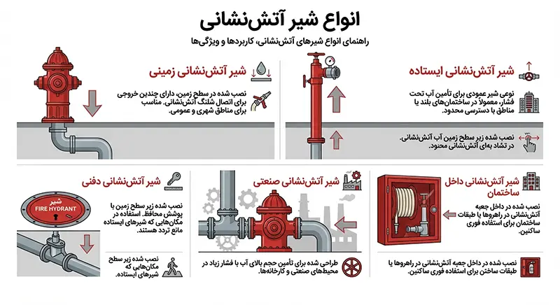 انواع شیر آتشنشانی