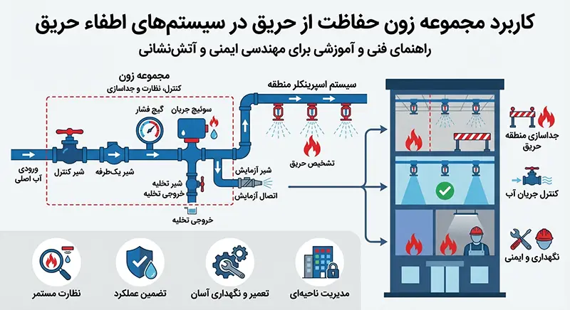 کاربرد زون اسمبلی